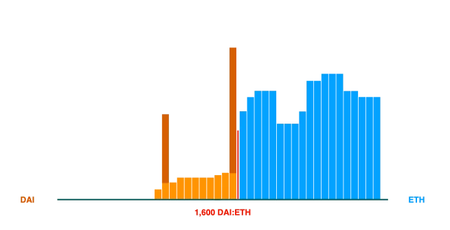 가격 공간에서 미리 등록했던 주문이 전부 DAI로 바뀐 모습