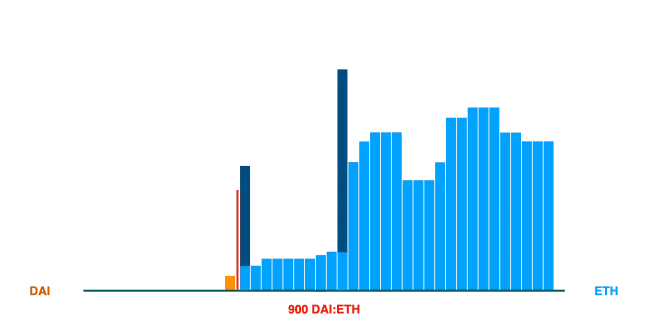 가격 공간에서 미리 등록했던 주문이 전부 ETH로 바뀐 모습