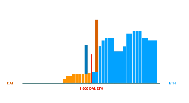 가격에 도달하지 않은 상태에서 불가능한 유동성을 등록한 예시
