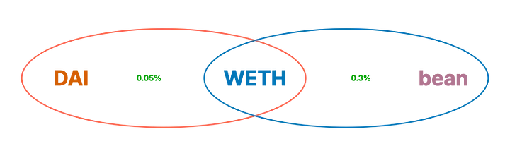 다이, 이더리움 풀과, 이더리움 빈 풀 사이에서 이더리움이라는 공통 유동성을 공유하는 모습