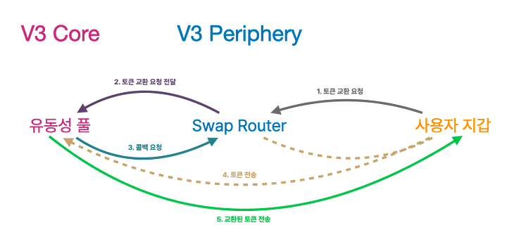 사용자가 Periphery 컨트랙트를 토큰 교환을 요청하여, Periphery 컨트랙트가 Core인 유동성 풀을 호출하여 토큰을 교환하는 개요도
