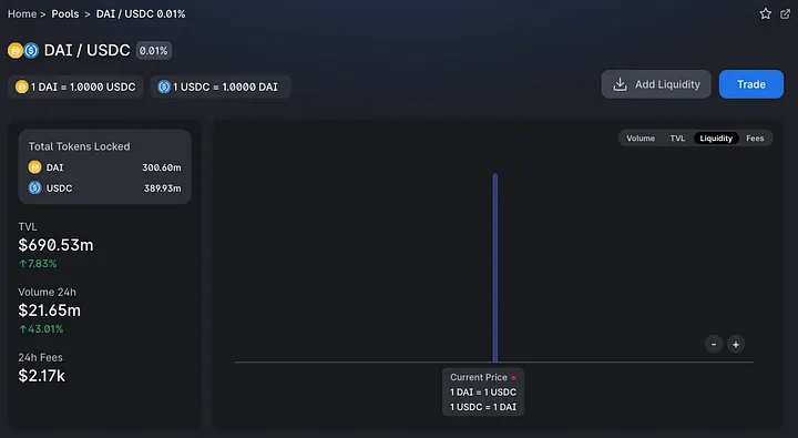 유니스왑 V3 Dai/USDC Pool, 거의 1:1에 가까운 비율로만 유동성이 집중된 모습