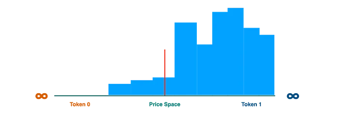 각 지축의 양 끝에는 무제한에 해당하는 가격으로 처리하며, 가격의 분포에 따라 유동성이 집중된 모습