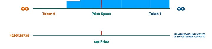 가격 공간과, 제곱근 된 가격 공간을 비교했을때 일치하는 모습