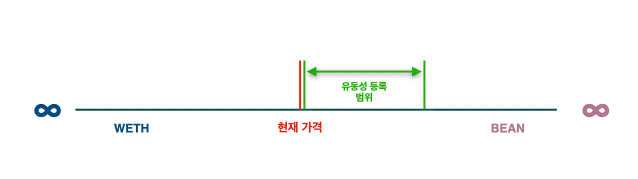가격 공간과, 제곱근 된 가격 공간을 비교했을때 일치하는 모습