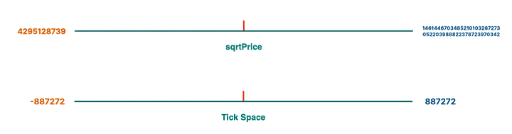 가격 공간과 틱 공간을 동시에 두고 이를 비교한 사진