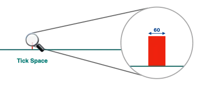 틱 공간에서 Tick하나를 확대하여 Tick의 단위를 확인하는 사진