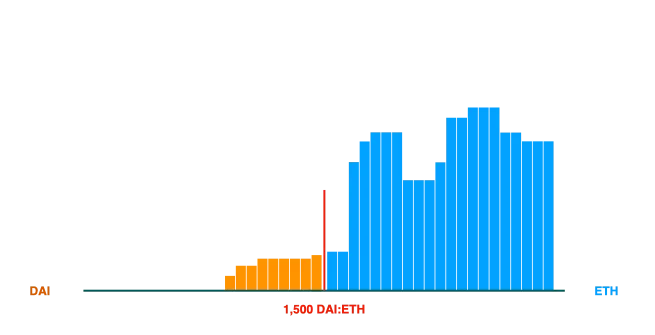 1이더당 1500다이 일때 유동성 풀에 등록된 유동성 지표를 가격 공간에서 확인한 표