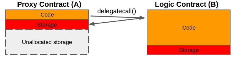 프록시 컨트랙트가 실질적인 로직을 가지고 있는 컨트랙트를 `delegatecall`하여 로직만 가져와서 Proxy 컨트랙트를 작동시키는 개요도