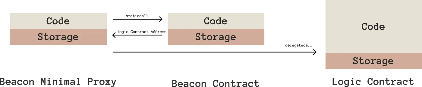 앞선 Minimal Beacon Proxy 코드가 작동하는 개요도, 프록시가 비콘 컨트랙트를 호출하여 비콘 컨트랙트가 로직 컨트랙트 주소를 반환하고 이 반환된 주소를 통해 프록시 컨트랙트가 로직을 호출하는 모습