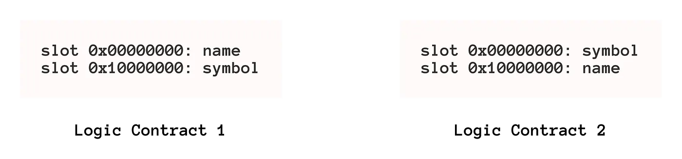 두 개의 컨트랙트에 슬롯에 할당된 데이터의 형태가 다른 경우에 대한 개요도