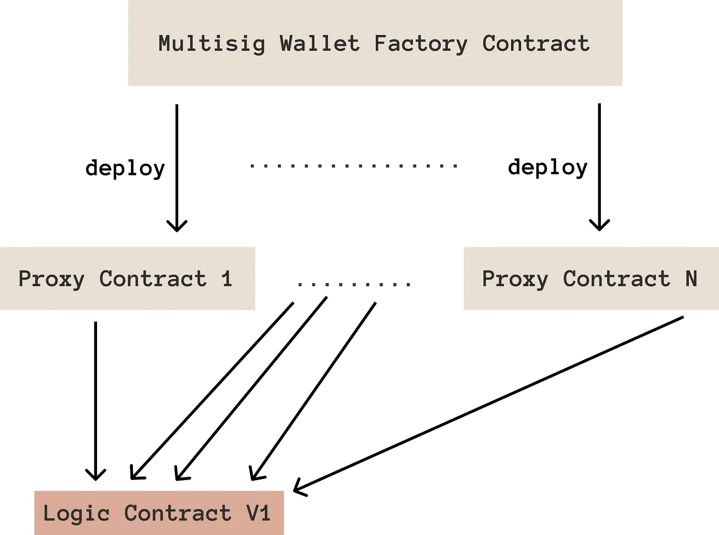 멀티시그 월렛을 생성하는 컨트랙트가 멀티 시그 월렛으로 동작할 다양한 프록시 컨트랙트가 하나의 로직 컨트랙트를 바라보는 개요도