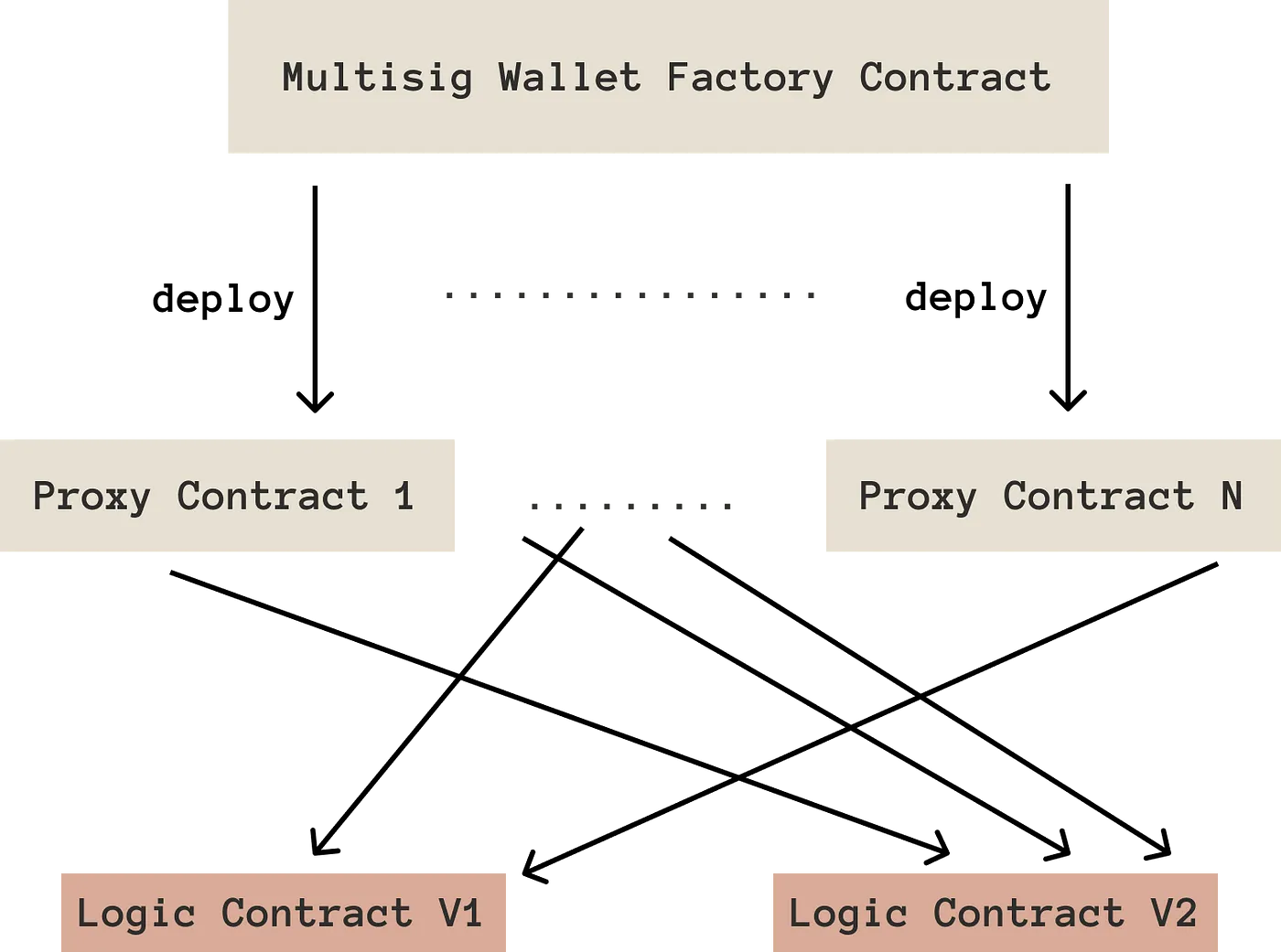 배포된 프록시 컨트랙트들 중 일부는 로직 컨트랙트를 바라보고, 일부는 기존 로직 컨트랙트를 바라보는 개요도