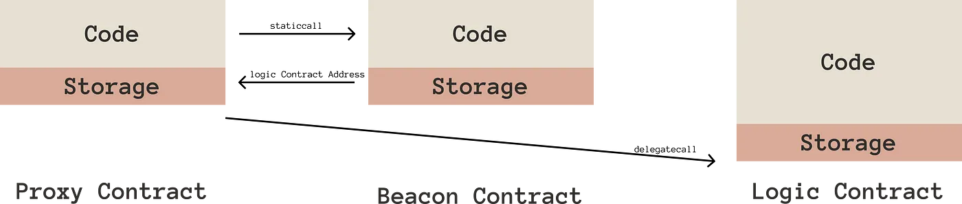 프록시 컨트랙트가 비콘 컨트랙트를 통해서 로직 컨트랙트 주소를 받아, 프록시 컨트랙트가 로직 컨트랙트를 호출하는 개요도