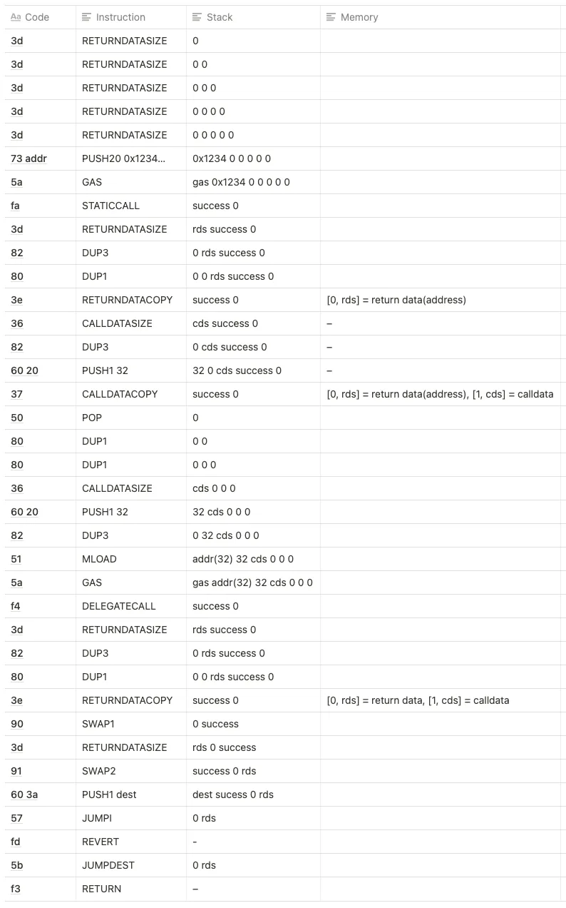 여전히 작은 프록시 컨트랙트 이지만, 비콘 프록시를 호출하고 받아온 주소값을 통해 로직 컨트랙트를 호출하는 아주 작은 코드